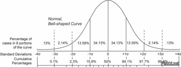 Центральная предельная теорема теории вероятностей + математические свойства нормального распределения.

Предположим, что человеческий интеллект в обществе распределён по закону нормального (Гауссова) распределения:



На оси абсцис (Х) отложены условные "проценты населения", на оси ординат (Y) - условный интеллект, который имеет этот процент населения. Кривая, описывающая разумность человечества, имеет вид горба с крутыми склонами. Крутизну склонов описывает коэффициент σ, называемый иначе "среднеквадратическое отклонение". (на самом деле всё не так просто, но для моего рассуждения это не существенно).
"О" на оси абсцисс соответствует среднему значению интеллекта человека, то есть уровню, который мы наиболее вероятно встретим у случайно выбранного прохожего. Ниже нуля - ослабление интеллекта, выше нуля - усиление. Чем дальше от нуля - тем меньше вероятность встретить человека с таким уровнем: гении и шлимазлы встречаются одинаково редко. Но так или иначе, на интервале плюс-минус 1σ разница в интеллекте неразличима без специальных тестов и в этот диапазон попадает 68,26% людей, то есть, большинство.
Соответственно, диапазон 2σ включает в себя 95,44% населения, в том числе 13,59% хорошо социализованных дебилов и, с другой стороны, такое же количество высоких интеллектуалов с закосом в  гениальность.
Оставшиеся 4,56% процента включают в себя одинаковое количество конченных кретинов и реальных гениев.

На этом графике наибольший интерес представляет самая нижняя шкала, на которой отмечены суммарный проценты людей, чей интеллект меньше определённого уровня. Точке +1σ соответствует значение 84,1%. Учитывая, что значение +1σ - верхняя граница средней нормы, напрашиваются выводы...

Но лучше не спешить. Потому что график симметричен, и те же 84,1% получаются если отсечь нижнюю часть, на уровне -1σ:



А вот теперь уже можно задуматься.

== Почему нормальное распределение - см "Центральная предельная теорема".
== В тесте IQ проверяют, как человек умеет отвечать на вопросы теста IQ. К интеллекту это имеет такое же отношение, как тест ЕГЭ - к образованию.