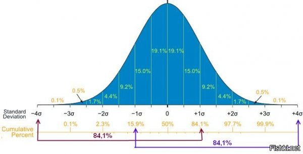 Центральная предельная теорема теории вероятностей + математические свойства нормального распределения.

Предположим, что человеческий интеллект в обществе распределён по закону нормального (Гауссова) распределения:



На оси абсцис (Х) отложены условные "проценты населения", на оси ординат (Y) - условный интеллект, который имеет этот процент населения. Кривая, описывающая разумность человечества, имеет вид горба с крутыми склонами. Крутизну склонов описывает коэффициент σ, называемый иначе "среднеквадратическое отклонение". (на самом деле всё не так просто, но для моего рассуждения это не существенно).
"О" на оси абсцисс соответствует среднему значению интеллекта человека, то есть уровню, который мы наиболее вероятно встретим у случайно выбранного прохожего. Ниже нуля - ослабление интеллекта, выше нуля - усиление. Чем дальше от нуля - тем меньше вероятность встретить человека с таким уровнем: гении и шлимазлы встречаются одинаково редко. Но так или иначе, на интервале плюс-минус 1σ разница в интеллекте неразличима без специальных тестов и в этот диапазон попадает 68,26% людей, то есть, большинство.
Соответственно, диапазон 2σ включает в себя 95,44% населения, в том числе 13,59% хорошо социализованных дебилов и, с другой стороны, такое же количество высоких интеллектуалов с закосом в  гениальность.
Оставшиеся 4,56% процента включают в себя одинаковое количество конченных кретинов и реальных гениев.

На этом графике наибольший интерес представляет самая нижняя шкала, на которой отмечены суммарный проценты людей, чей интеллект меньше определённого уровня. Точке +1σ соответствует значение 84,1%. Учитывая, что значение +1σ - верхняя граница средней нормы, напрашиваются выводы...

Но лучше не спешить. Потому что график симметричен, и те же 84,1% получаются если отсечь нижнюю часть, на уровне -1σ:



А вот теперь уже можно задуматься.

== Почему нормальное распределение - см "Центральная предельная теорема".
== В тесте IQ проверяют, как человек умеет отвечать на вопросы теста IQ. К интеллекту это имеет такое же отношение, как тест ЕГЭ - к образованию.