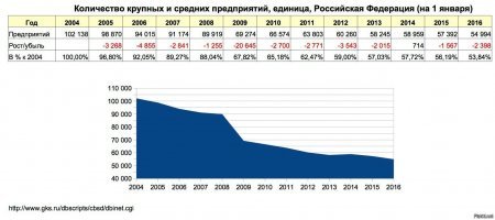 Про то, что в РФ делают, стараются преуспеть, создают производство...

===


В общем-то отвечать на все остальное абсолютно бессмысленно. Если нет понимания даже текущего состояния страны, углубляться в дискуссии о более сложных материях (исторических или тем более идеологических) нет никакого смысла. Особенно смешно на этом фоне читать об отсутствии у оппонента критического мышления! 

Ниже приведу статистику Росстата по количеству малых и средних предприятий в России, для понимания того, что происходит в реальном секторе экономики. Тенденция "преуспевания" налицо, как говорится!

Понимаешь, царская Россия тоже старалась в чем-то преуспеть и даже создавала какое-то производство, однако уже к началу 20 века все дальше отставала в научно-техническом плане и экономически от передовых стран, что и вылилось в поражения на фронтах в русско-японскую, а затем и ПМВ! Напомнить чем обернулось для страны научно-технологическое отставание и слабая полу-феодальная экономика??? Потерей территорий, двумя революциями, интервенцией и гражданской войной!

Нет у нас беззаботных десятилетий, чтобы неспеша что-то там создавать! Тем более что таких задач у действующей власти нет, но ты не в курсе этого, судя по всему! Живешь в иллюзии пропаганды!

Мы уже катастрофически отстали по важнейшим стратегическим направлениям. Ты в курсе, что вся экономика России сегодня сопоставима по объему ВВП с ОДНОЙ провинцией Китая Гуандун?Способно ли поднять страну на нужный экономический уровень нынешнее т.н. "правительство", рисуя 0,5% годового роста, когда под боком минимум в 6% растет Китай? 

Нужна МОБИЛИЗАЦИОННАЯ модель экономики с плановыми принципами управления! Только тогда есть шанс не столкнуться лет через 10-20 с наголову технически превосходящим противником, которому уже сегодня не хватает жизненного пространства! 

Неужели эти простые мысли не понятны??? Ты же счастливый обладатель способности критически мыслить??? Нет???

=========================

 Современный Китай сделал своё экономическое чудо другим способом, без идеологем

===

Да ладно! Рука рынка порешала??? КПК самораспустилась, а плановые принципы госуправления в прошлом??? Я что-то пропустил???