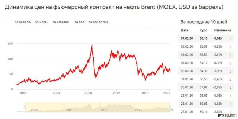 Страной управляет этот график. 
Поэтому в 2008 было лучше чем в 1999, а сейчас хуже чем в 2008 но лучше чем в 1999.
И этот график как управлял страной так и управляет.
В чем заслуги Путина?