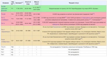 Пара ложек дегтя к этому пафосу:
Во первых почему автор пишет во множественном числе? 
Во вторых размер  не всегда имеет значение. Да она в полтора раза больше "огайо", при этом дальность хода меньше, ракет несет меньше. Какой смысл в ее гигантизме? чтобы обнаруживать было легче?