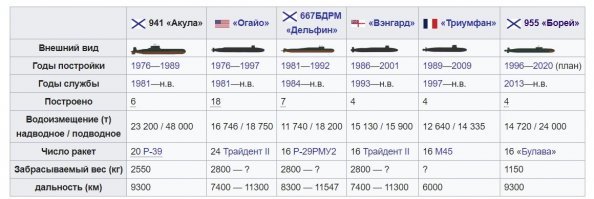 Пара ложек дегтя к этому пафосу:
Во первых почему автор пишет во множественном числе? 
Во вторых размер  не всегда имеет значение. Да она в полтора раза больше "огайо", при этом дальность хода меньше, ракет несет меньше. Какой смысл в ее гигантизме? чтобы обнаруживать было легче?