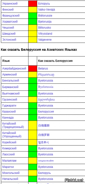 Ну начинается опять бл..ть восстание литвинских зомбаков!
Давайте посмотрим как называют эту часть России в разных странах мира. Зелёным отмечены те страны, где Белоруссию называют правильно.
Красным (обратите внимание на страны) отмечены те страны кто настаивает на англосаксонском варианте.
Жёлтым отмечены те кто называет по своему, как у них принято.



Как бл..ть правильно? Вы о чём там? Вам тоже англосаксонская пропаганда мозги выедает что ли?
Как правильно Россия или Русь?
Как правильно Белоруссия или Беларусь?
Да и так и так правильно! Ваш родной Русский язык это позволяет, позволяет и наличие диалектов (сельских диалектов) материнского Русского языка.
Мы один народ Великороссы (живут в в великой (большой) России), Малороссы (живут в малой России, малой родине Русского народа), Белорусы (живут в белой (северо-западной части Руси)
А все вместе мы Русские! 
И даже каждая англосаксонская свинья знает об этом! Хватит уже ху...нёй страдать!