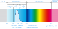 некоторые виды УФ,