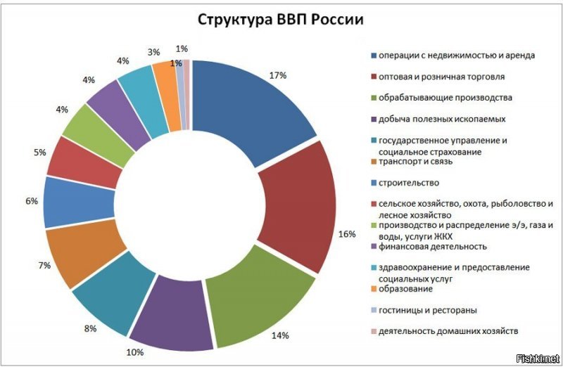 Ах забыл, про курс доллара. Ты знаешь какую долю доходов от продажи нефти в структуре ввп от составляет наша экономика? По твоему, наша страна существует на доходах от нефти?)) и если бы нефть была сейчас по 20 страна бы рухнула?))))))? Ты нормален? Ну я то по твоему скудоумен. А ты то гений, просвети меня откуда ты взял факт, что Россия напечатала рубли и от этого курс доллара вырос??? Жду, ну так чисто поржать.)) над гением в экономике, куда уж мне там с экономическим образованием то до тебя))