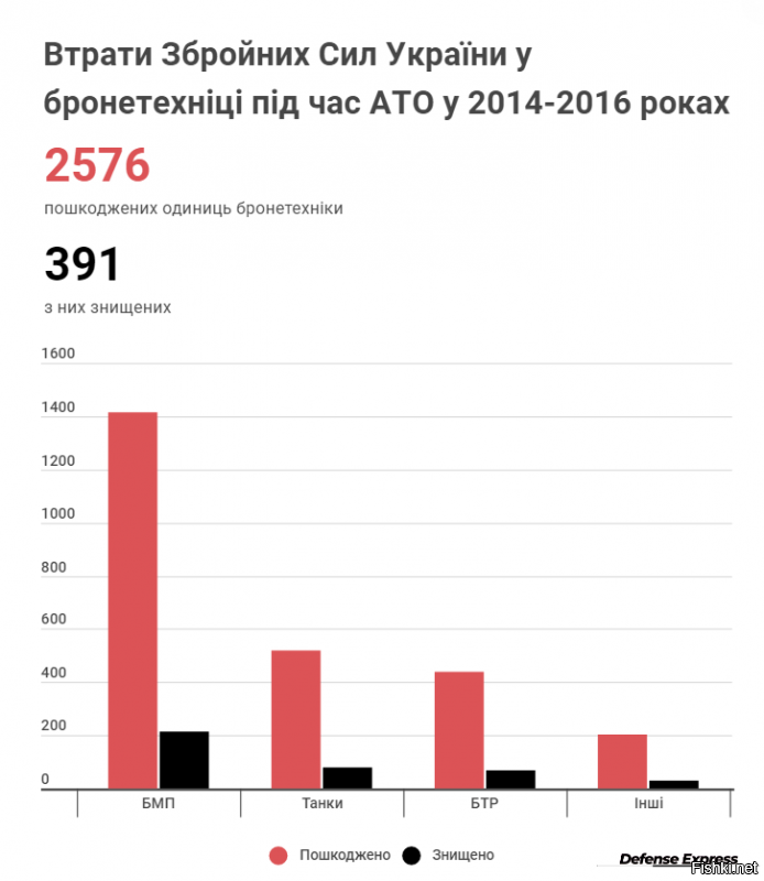 Из приятных новостей- 

Самые распространенные причины повреждений:
Огонь реактивных систем залпового огня и артиллерийских систем – 44,99%;
Обстрел из вражеских танков и БМП – 174,01%;
Огонь пехоты – 17%;
Подрывы на минах и фугасах – 13%;
ПТРК – 10,99%.
Интересно, что больше всего собственной бронетехники Украина потеряла в 2014 году. Так, речь идет о 2 140 единицах бронетехники и 325 ликвидированных машинах.