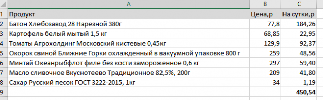 Ок, посчитал по ценам utkonos.ru (первый пришедший в голову онлайн-супермаркет, но порядок цен в обычном магазине будет примерно одинаковым).