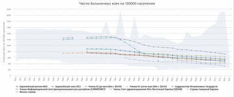 А  теперь немножко реальности.
Как нетрудно заметить из графика, обеспеченность койко-местами населения стран СНГ -самое лучшее в Европе. 
И превышает примерно в 1,5 раза аналогичные средние показатели Евросоюза.
То, что Россия  -самая большая по населению стран СНГ объяснять, полагаю, не требуется.