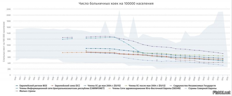 А  теперь немножко реальности.
Как нетрудно заметить из графика, обеспеченность койко-местами населения стран СНГ -самое лучшее в Европе. 
И превышает примерно в 1,5 раза аналогичные средние показатели Евросоюза.
То, что Россия  -самая большая по населению стран СНГ объяснять, полагаю, не требуется.