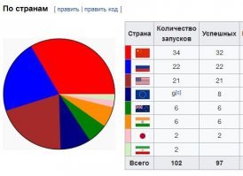 И зачем так истерить?

Насчет хохлов и космоса. Орут, и еще как орут:

 "Космическая держава, которая заслужила мировое признание: что нужно Украине, чтобы изменить ситуацию с собственными полетами"
"
27.08.2019 20:48
https:

По космическим запускам в мире сегодня лидирует Китай. Причем с большим отрывом от прочих конкурентов. На 2-м месте - Россия. США -только на 3-м. А есть еще ЕС, и Индия, и даже Новая Зеландия.