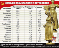(часть 3)
- 1991-й. Финал
"План А" предусматривал сохранение СССР, и его реализация началась с уничтожения огромнейшей коррупционной базы путём "конфискационного" обмена 50-ти и 100-рублёвых купюр, т.н. "Павловская реформа", которую провели в январе 1991-го (есть сведения, что кое-где "старые" купюры сжигали грузовиками), затем, в марте 1991 г., провели общесоюзный референдум ("о сохранении обновлённого СССР", правда, народу "забыли" сообщить, что "обновлённый" СССР будет называться Союз Советских СУВЕРЕННЫХ Республик, подсунув, таким образом де-факто голосование за капитализм), после чего стартовал т.н. "Новоогарёвский процесс" по выработке нового союзного договора (надеюсь, понятно, почему старый договор уже "не катил").
Основная причина таких "сложных телодвижений" вот:

В принципе, Россия (в тот момент через Горбачёва) могла бы просто "послать" всех нахлебников, но экономически мы были настолько связаны в единый организм, что за это пришлось бы заплатить очень высокую цену. Поэтому, получив "козырную карту" в виде результатов референдума, Горбачёв начал непростые переговоры по новому союзному договору, суть которого сводилась к тому, что "халява кончилась". Естественно, начался раздрай, к которому подключились даже некоторые "РСФСР-овские автономные феодалы", и очень скоро стало ясно, что по "Плану А" ничего не получится. Переговоры перевели в плоскость "мелкой торговли ништякАми", и запустили в реализацию "План Б". Жаль... "План А" был вариантом похожим на китайский...
Но теперь, по "Плану Б", вылезать из "задницы" предстояло самим. В экстренном порядке создавались (теперь уже российские) органы управления (РСФСР была единственной республикой, где не было "своих" министерств, ведомств и т.п.), по ходу "Бориску на царство" поставили и провели несколько "мероприятий" (которые, возможно, когда-нибудь рассекретят). Затем отложили подписание союзного договора на 20 августа (он был готов уже в конце июля), а 19-го устроили "опереточный путч". В результате, все "братские республики" откололись сами, союзный договор как-то "забылся", и 8 декабря, в Беловежской пуще, де-юре зафиксировали то, что на тот момент уже существовало де-факто.
Вот так завершился 74-летний коммунистический эксперимент. К сожалению, дальнейшее пришлось реализовывать по самому худшему сценарию (т.к. "План Б" предусматривал сохранение только самого необходимого). И хотя за смену строя пришлось заплатить очень высокую цену, всё-таки сделать это удалось без гражданской войны...
А сейчас у нас главная проблема - "феодальный менталитет" (но это отдельная обширная тема  )

ЗЫ: Не буду скрывать, что написал это не для вас, а для себя (а то вдруг забываться станет  ). Давно собирался это сделать, но как-то не срасталось, а вы сыграли роль катализатора. Если вас это обижает - простите, и попробуйте утешиться тем, что подобную ретроспективную аналитику вы очень долго нигде не увидите.
Независимо от вашего отношения к изложенному материалу, не следует о нём особо распространяться (и так же независимо от вашего мнения, спецслужбы, так долго и мучительно закрывавшие "совок", не будут его возрождать). Аккуратнее относитесь к информации из советских энциклопедий (что там у вас, ДЭ, или даже БСЭ?) - в них слишком много лажи (например, про "изобретателя радио" Попова, или про Циолковского, о котором "воды" много, но попробуйте найти конкретику, чего же он там такого "основоположил"). От них единственная польза в далёком будущем, когда лет так через 100 за собранием БСЭ будут "гоняться" коллекционеры и оно будет иметь астрономическую цену.
Если что-то заинтересовало - спрашивайте. Тема, в которой мы общаемся, давно "в дауне", и кроме нас здесь никого нет, а значит, можно смело писать то, чего большинству, в настоящий момент, показывать нежелательно...