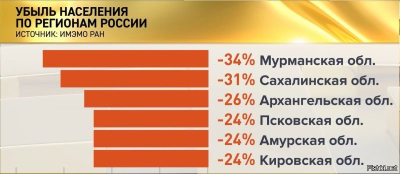 Россия давно уже страна возможностей и только те кто ставят цели и их достигают живут нормально

===

Россия - страна возможностей!!! 

Регулярно мы слышим и читаем эту ахинею от проплаченных ублюдков и недоумков у них на подхвате! 

Непонятно только - а почему же тогда вымирает Центральная Россия, Урал и Дальний Восток??? Почему Москва задыхается от приехавших от безнадеги из регионов работяг и мигрантов, готовых на все, чтобы как-то устроиться? Почему люди все чаще закрывают бизнес??? Почему молодежь массово уезжает из страны, в которой все больше возможностей, если верить продажным тварям??? 

"Центральная Россия вымирает , пустеют малые города и села.

Недавно Татьяна Голикова назвала регионы России, где зафиксирована самая высокая смертность в 2018 году. Вот список этих субъектов РФ:

  Орловская область;

  Ивановская область;

  Тульская область;

  Новгородская область;

  Псковская область;

  Тверская область."



"Число закрывшихся бизнесов в два раза превысило число открывшихся.

За прошлый год в России ликвидировали в два раза больше компаний, чем открыли, свидетельствуют результаты исследования FinExpertiza. Сказываются «технические» причины, но также проблемы с деловым климатом и убыточность бизнеса"

Подробнее на РБК:


"Гудбай, Россия: сколько россиян на самом деле уезжают из страны?

Выросло не только общее число уехавших (вместе с трудовыми мигрантами), но и число тех, кто уехал в страны дальнего зарубежья. Что касается граждан России   ситуация такая же. В 2017 году выбыло почти в два раза больше граждан России, чем в 2012 году. Всего за третий срок президентства Путина из России уехало 1,7 млн человек   только по оценке Росстата."