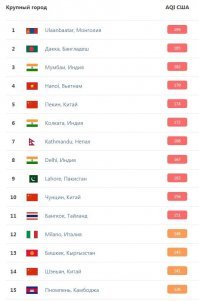 не увидел в рейтинге Пекина, в котором можно легко воздух видеть, а временами можно даже потрогать.. так что нет доверия ему. 
А вот как выглядит не фейковый рейтинг. Найдите в нем Красноярск...