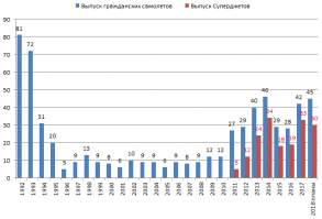 Простите! Какого вращения не выдержал суперджет? Ведь его производство растёт и увеличивается количество заказов и операторов.