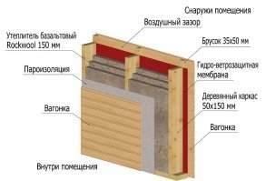Самое страшное для каркасников, это подсос теплого влажного воздуха с внутренней части дома, через щели и т.д. Так как теплый воздух выходя из помещения, встречается с холодным внешним,  и как раз в слое утеплителя начинает собираться влага. В этом случае некоторое время утеплитель еще "работает", а потом происходит обратный эффект, промерзание и очаги гниения. И тогда вент зазор уже не спасет.