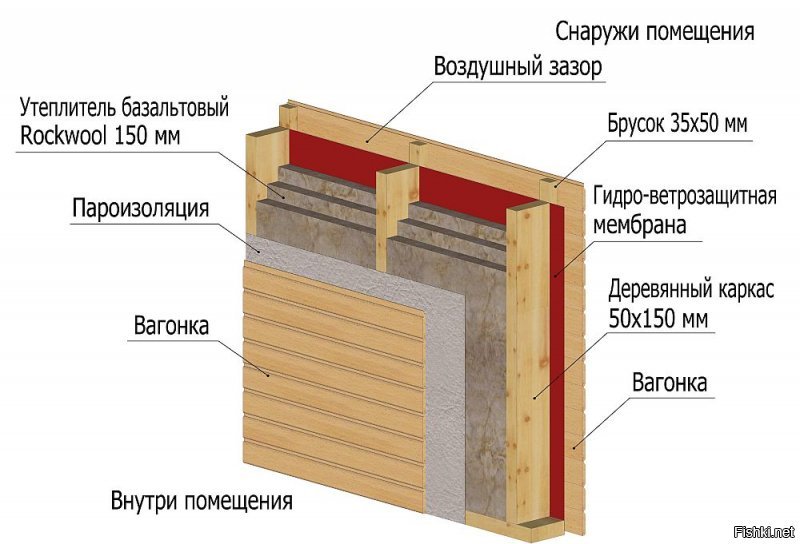 Самое страшное для каркасников, это подсос теплого влажного воздуха с внутренней части дома, через щели и т.д. Так как теплый воздух выходя из помещения, встречается с холодным внешним,  и как раз в слое утеплителя начинает собираться влага. В этом случае некоторое время утеплитель еще "работает", а потом происходит обратный эффект, промерзание и очаги гниения. И тогда вент зазор уже не спасет.