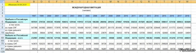 Есть такая статистика. Да, несколько лет назад несознательные граждане запустили байку об очередной волне миграции из России, только цифры говорят об обратном.
Данные Росстата
