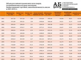 О.К. хорошо, отлично...... Поголовье скота скота и птицы в России меньше чем в РСФСР.
как вы объясните что Россия полностью себя обеспечивает мясом на 95% ?

Может  ли это говорить о том что в СССР мясо просто на халяву в виде гуманитарки раздавали странам Африки ?