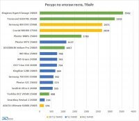 У современных SSD с MLC, TLC или 3D NAND памятью ресурс составляет как минимум 200-300 TBW. TBW- количество терабайт, которые можно записать на диск прежде чем он начнет выходить из строя. Причем это не означает, что сразу после записи последнего байта из этих 200-300 терабайт диск немедленно прекратит функционировать.
Для SSD объемом 256 гигабайт при условии ежегодного объема записи 25 терабайт (что довольно-таки не просто) срок службы до предполагаемого выхода из строя составит 10 лет. Не многие HD созранят работоспособность спустя 10 лет активной эксплуатации.