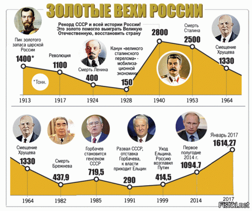 Первый политик заложил основы развала СССР.
Посмотрите на график и вы поймёте на чём основывалась вся мощь СССР и что привело к развалу страны.