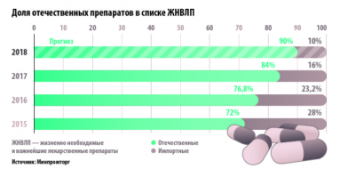 Как же умеют новости подавать либерахи.

52% импортных закупок. Ну т.е. обычного человека сразу проскакивает мысля - "Всё пропало русские лекарства на половину состоят из китайского !"

А может ли быть такое что 90% лекарственного сырья производится в России а 10% импортируется  и из этих 10% , 52% импортируется из Китая ? По простому говоря только 5% от необходимого для России.