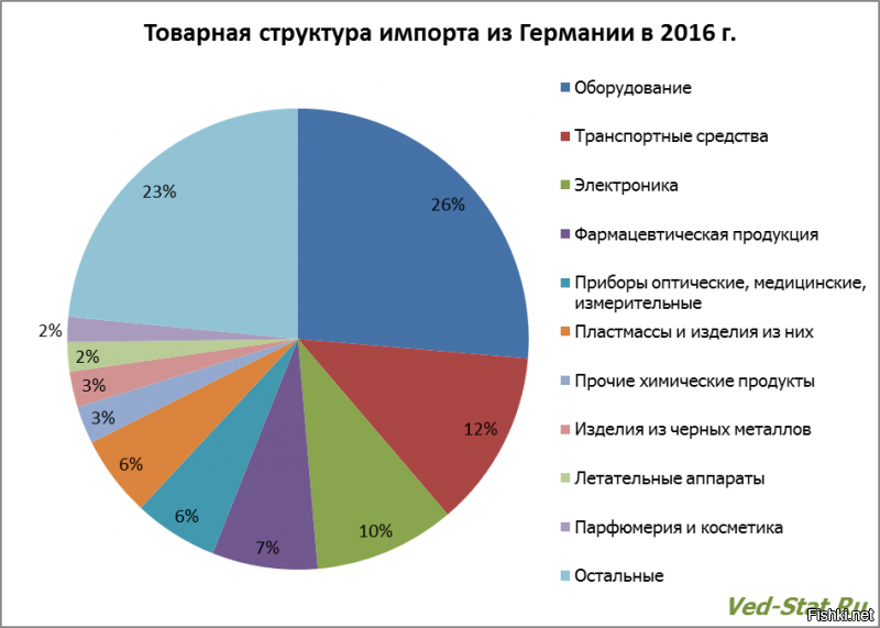 Прошу прощения - миллиардов.
Но сырьевой характер экономики виден очень хорошо. 
Для сравнения диаграмма структуры экспорта Германии.
Страна реального производства продукции значения не имеет. Как например половина самолета SSJ100 или процессоров Байкал"
Площадь Германии и никаких ресурсов в отличии от России. 
Может в этом секрет - пока у нас нефть есть зачем напрягаться ?
