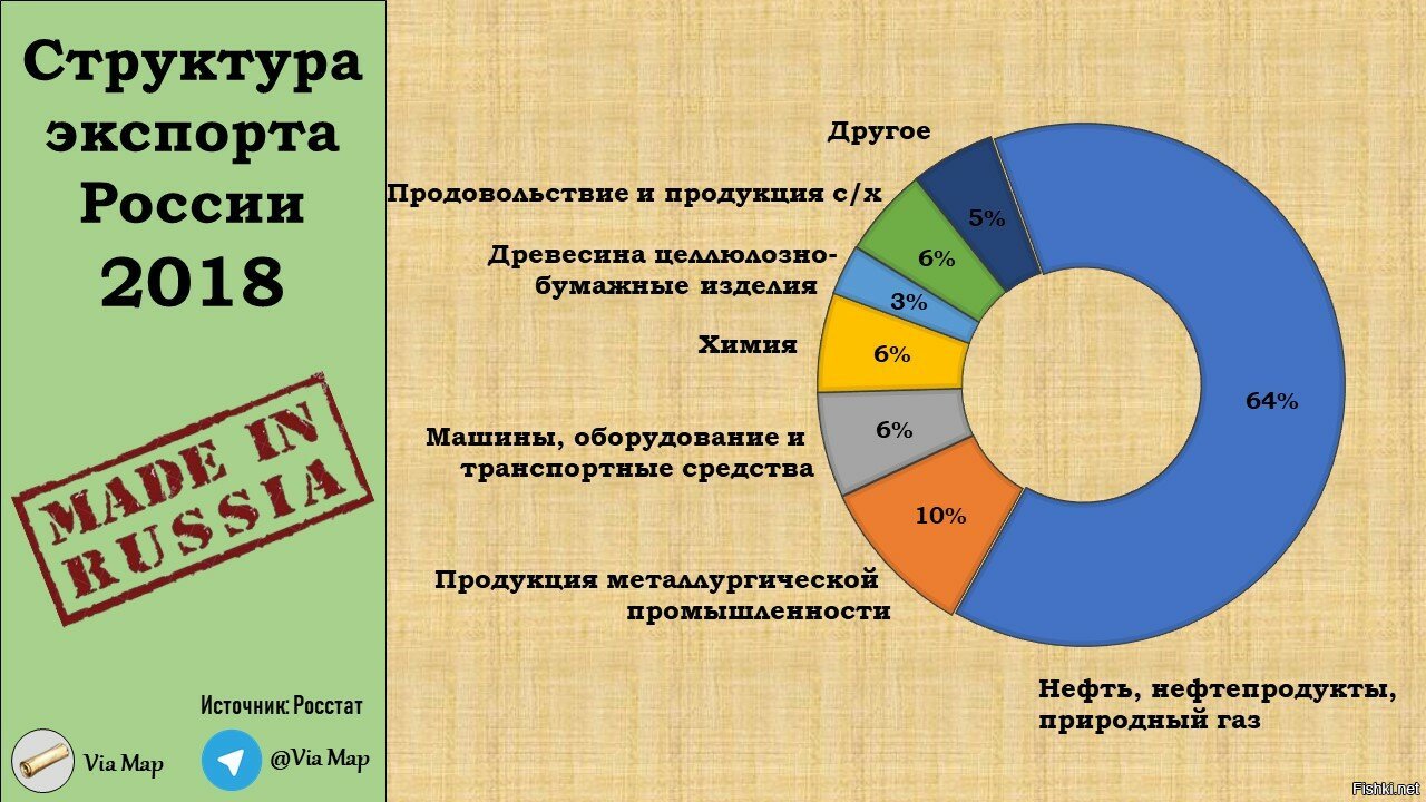 Изучи данные диаграмм структуры экспорта франции и россии и определи правильные утверждения