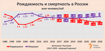 Если население страны сокращается, вымирает, то можно хоть какие цифры "роста" рисовать.