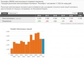 Если пересчитать в доллары по 60, получится ок.55 млрд.  Но доллар уже не по 60.