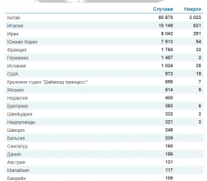 По сведениям ББС в России всего выявлено 7 заболевших.....
И да! Получается что самыми безопасными местами на Планете являются Антарктида, Россия и Африка + Гренландия.