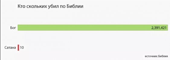 30 интересных фактов о Библии