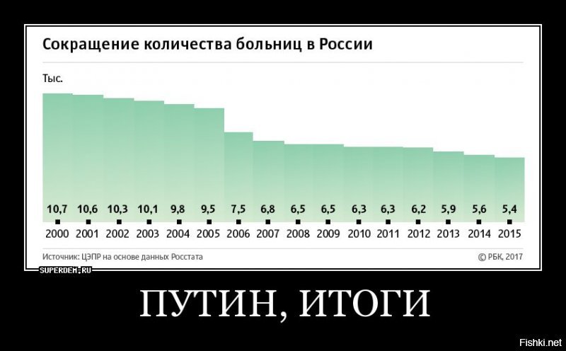За восемь лет с 2011 года (самые ранние доступные данные Минздрава) число врачей скорой помощи в России снизилось с 16 025 до 11 078 на конец 2018-го. В некоторых регионах сокращение было более чем двукратным   это Карачаево-Черкесия, Челябинская, Рязанская, Томская, Тюменская, Саратовская и Ивановская области. К примеру, в Тюменской области в 2011 году на скорой работали 413 врачей, а в 2018 году   78.