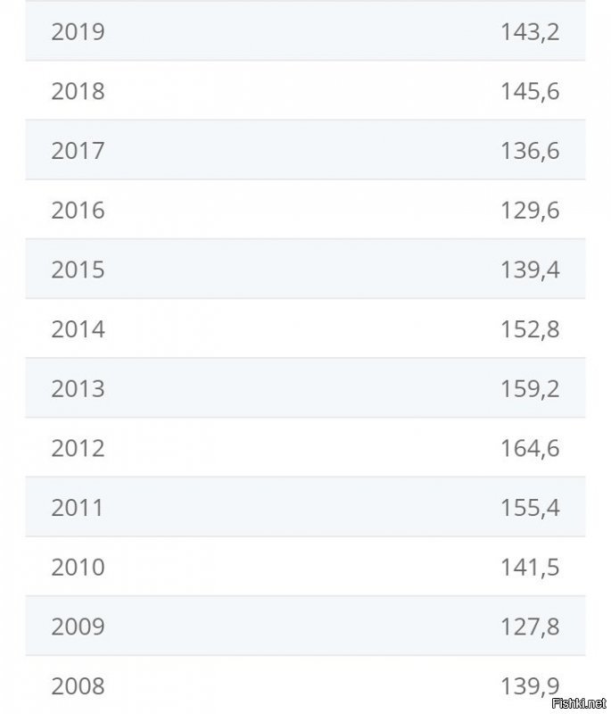 На тебе супер.
Сегодня 1.25, на фото за февраль 1.36, по годам....