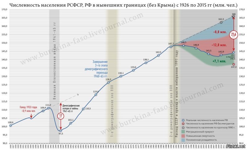 Не просто с противоположным знаком! Трудно вспомнить какая власть за всю историю России могла нанести такой ущерб стране! 

Я регулярно привожу статистические данные реального положения вещей местным адептам путинизма. Самые страшные на мой взгляд отражены на этом графике: