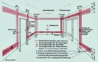 А вообще есть "инсталляционые зоны". Куда и нужно помещать кабель внутри жилого помещения. Номер DIN на картинке указан. Вот это уже можно с натяжкой назвать "евростандартом".