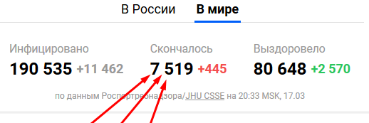 На скрине показала сколько по официальным свидетельствам о смерти. ЗАДОКУМЕНТИРОВАНЫ!!! на деле может прилично больше. А теперь несложный пример по математике. Эпидемия началась в Китае в ноябре. То есть за 4 месяца Заразилось  почти 200 тысяч. Из них умерло почти 10 тыс. Пропорцию для вычисления процента смертности сами составите? Ну если вы не в состоянии посчитать, то я напишу сразу. это составляет около 3.6%смертности. Но это только 4 месяца. Так что при данной скорости распространения не факт, что не догоним прославленную "Испанку". Там умерло около 100 тыс человек за 18 месяцев. То есть по официальным данным смертность примерно 10-20 процентов.  Такой высокий процент прежде всего был из-за мировой войны, которая способствовала быстрому распространению и слабой медицинской помощи на первых порах. Надеюсь, что нынешнее развитие медпомощи всё же не доведёт до таких цифр. однако закрывать глаза на серьёзные факты, значит быть идиотом. Причём опасным.