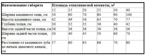 Не умаляя труда автора замечу - это НЕ камин. Точнее, назвать "это" можно как угодно, но у каминов есть определенное соотношение размеров (высоты к ширине и глубине). В целом - камины плоские т.е. глубина колеблется от 30 до 50 см. Все что "толще" уже считают "печью". Дело, конечно, хозяйское - какую тумбу в комнате городить. Только не стоит это называть "камином" да еще и "без трубы". Два ...эээ... преувеличения в одном названии поста уже перебор.