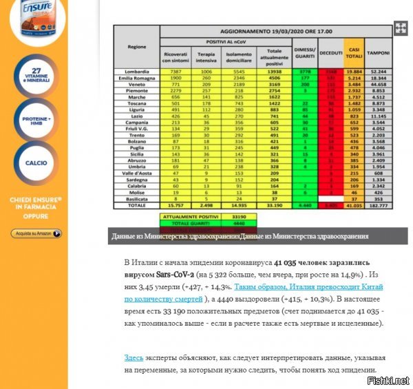 Данные министерства здравоохранения Италии иные. Это интернет-дайджест, обновляется ежедневно.