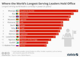 Просто так напомню:
Гельмут Коль - 16 лет
Меркель - почти 15 лет
и -