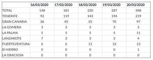 Пожалуй не соглашусь по поводу температурного режима.
По всей Испании показатели очень большие. Но возьмём Канарские острова и в частности Тенерифе.
Тенерифе это туристический остров .На каждого жителя приходится ПЯТЬ туристов. Основное население острова работает в туристической сфере и имеет прямые контакты .С осени до весны пик сезона. Забито всё под завязку. Основной контингент Итальянцы,Немцы,Англичане. 
Но посмотрите температурный режим.  Зима +20/+25   Лето +25/+30 . Туристический юг острова дожди видит пару раз в год.Про снег молчу. Снег это праздник,да и то на вершине Тейде.