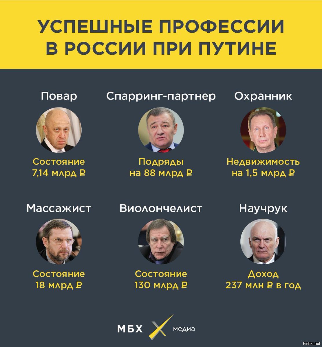 Олигархи чиновники России