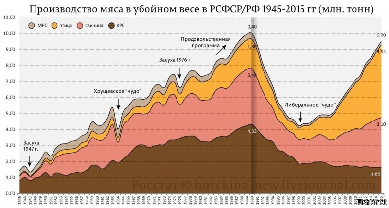 Анализ экспорта мяса и мясопродуктов из России в 2001-2019 гг