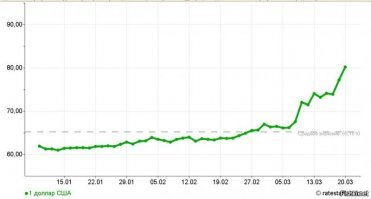 А вот скажи тогда, жизнерадостный наш, почему, если по твоим слова, большинство областей замечательно развивают промышленность и СХ, а про твою родную Ма-А-аскву я вообще молчу, там чудо расчудесное творит экономика животворящая...
По твоим то словам медовым это все выходит.
А чего же тогда стоило нефти чуть шатнуться и рубэль ну ТАК сражу отреагировал, как будто за ним не стоят твои хваленые заводы в областях, коровники на 50 000 коров, свинарники на 100 000, автоматизированные... 
Может те, которые тебе показали, они реально просто "показательные" и есть?

Вот прям как у Зощенко, недавно только постил, просто приведу, смотрят на графиг, нифига не видят нафиг...
"Вы прям как тот председатель ЖАКТа, у Зощенко "...подходит до окна и в щёлку дышит. И сам стоит зелёный и прямо на ногах качается. Председатель говорит: Сейчас все пойдём. Я оттянул его от окна. Так, говорю, нельзя экспертизу строить. Он говорит: Пожалуйста. Могу отойти. Мне ваш воздух вполне полезный. Натуральный воздух, годный для здоровья. Ремонта я вам не могу делать. Печка нормальная. А через полчаса, когда этого самого председателя ложили на носилки и затем задвигали носилки в каретку скорой помощи, я с ним разговорился. ...""