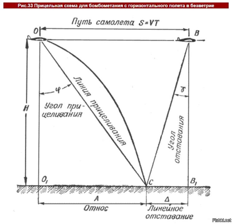 Прицельная схема бомбометания с боковым ветром