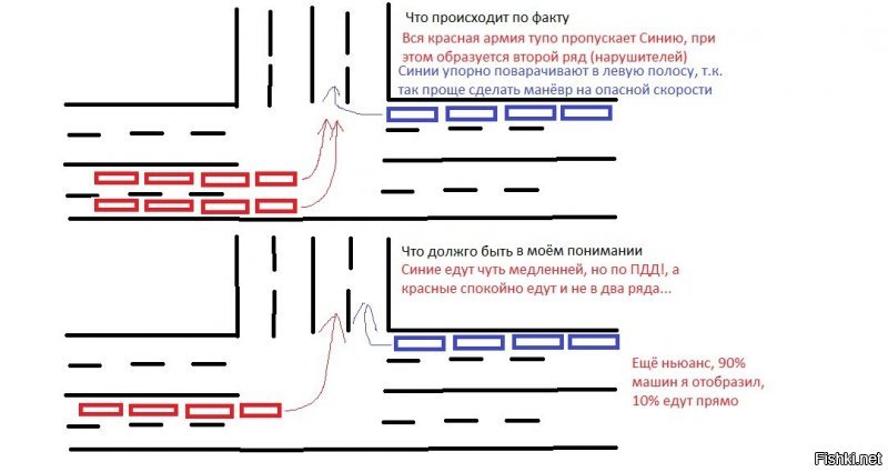 Каждый день на пути домой вижу следующую картину, если бы все ехали по ПДД было бы гораздо лучше, в приложении, направляющих знаков нет. Синие обязаны ехать в правую полосу!!!

8.6. Поворот должен осуществляться таким образом, чтобы при выезде с пересечения проезжих частей транспортное средство не оказалось на стороне встречного движения.
При повороте направо транспортное средство должно двигаться по возможности ближе к правому краю проезжей части.

Но суды понять можно, ведь на самом перекрестке разметки нет, так что не доказать, что синий чего-то нарушал в схеме выше, а то что она должна была его пропустить это факт.