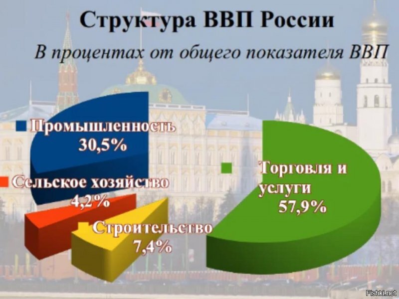 Но есть момент, на самом деле у нас часть услуг не совсем услуги и наоборот часть якобы промышленности США, на самом деле либо не промышленность США - это как 40%  Боинга это Россия, или опять таки очень хитро вписанные услуги в промышленность.
Реальную картину получить ну очень тяжело.