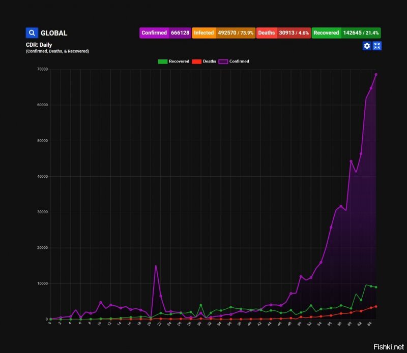 откуда информация, что по 4к в день умирают? Вы где-то на порядок ошиблись. Вот статистика  есть и там не видно никакой геометрической прогрессии по смертям...