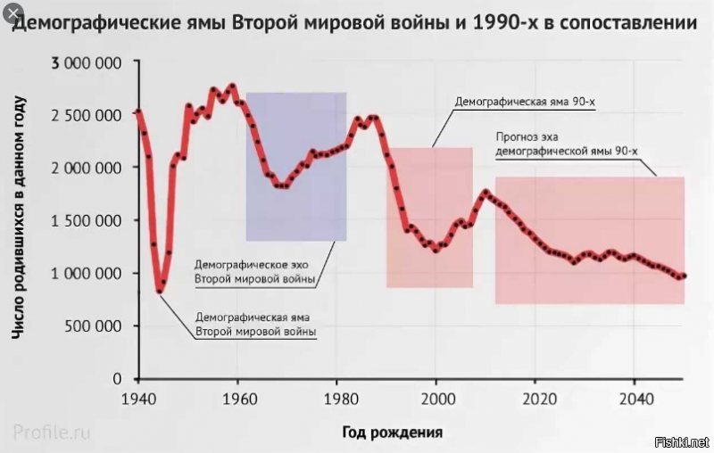 20 лет это для человека целая жизнь, эпоха....

Для государства...это почти мгновение.

Экономические циклы
Название цикла	Характерный период
Цикл Китчина	3-4 года
Цикл Жюгляра	7-11 лет
Цикл Кузнеца	15-25 лет
Цикл Кондратьева	45-60 лет

до 2030 гг. будет уместно ещё вспоминать 90-е как причину демографического спада....