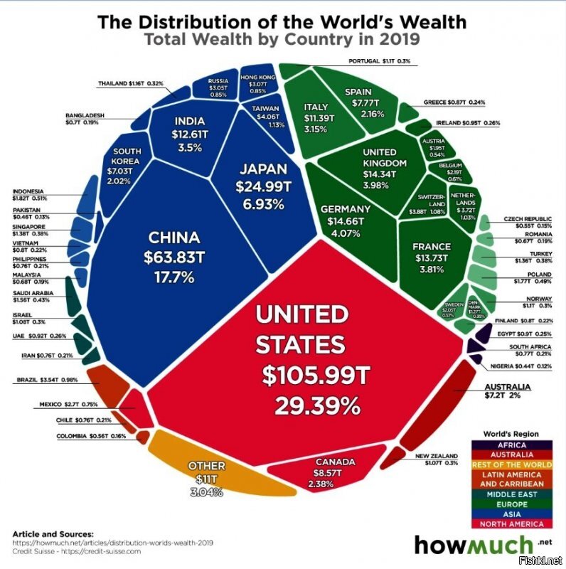 Распределение мирового богатства. США-29,39%;КНР-17,7%; Россия-0,85%.