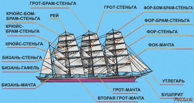 Строение корабля схема с названиями частей